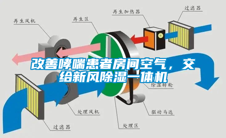 改善哮喘患者房间空气，交给新风除湿一体机