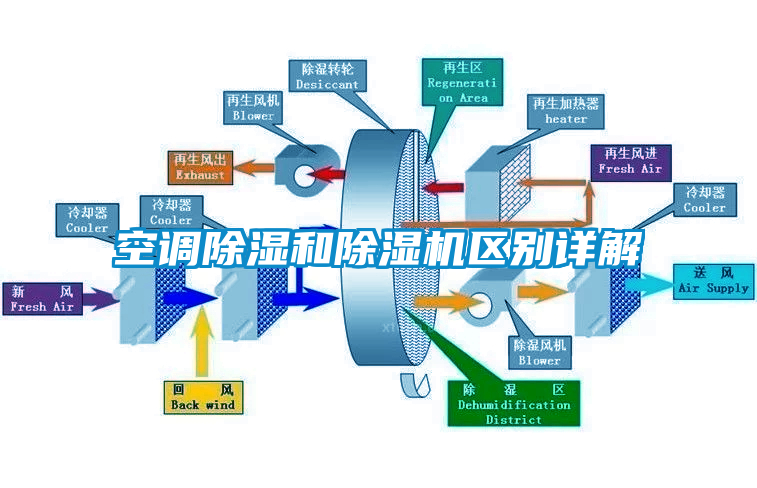 空调除湿和草莓视频APP在线观看区别详解